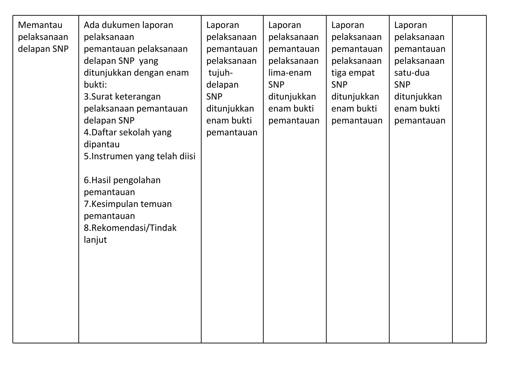 Memantau pelaksanaan  delapan  SNP  Ada dukumen laporan pelaksanaan  pemantauan pelaksanaan  delapan  SNP  yang ditunjukkan  dengan  enam bukti:  Surat keterangan  pelaksanaan  pemantauan delapan  SNP Daftar sekolah yang dipantau  Instrumen yang telah diisi  Hasil pengolahan pemantauan Kesimpulan temuan pemantauan  Rekomendasi/Tindak lanjut Laporan pelaksanaan  pemantauan pelaksanaan  tujuh-delapan  SNP  ditunjukkan enam bukti pemantauan Laporan pelaksanaan  pemantauan pelaksanaan  lima-enam  SNP  ditunjukkan enam bukti pemantauan Laporan pelaksanaan  pemantauan pelaksanaan  tiga empat  SNP  ditunjukkan enam bukti pemantauan Laporan pelaksanaan  pemantauan pelaksanaan  satu-dua  SNP  ditunjukkan enam bukti pemantauan 