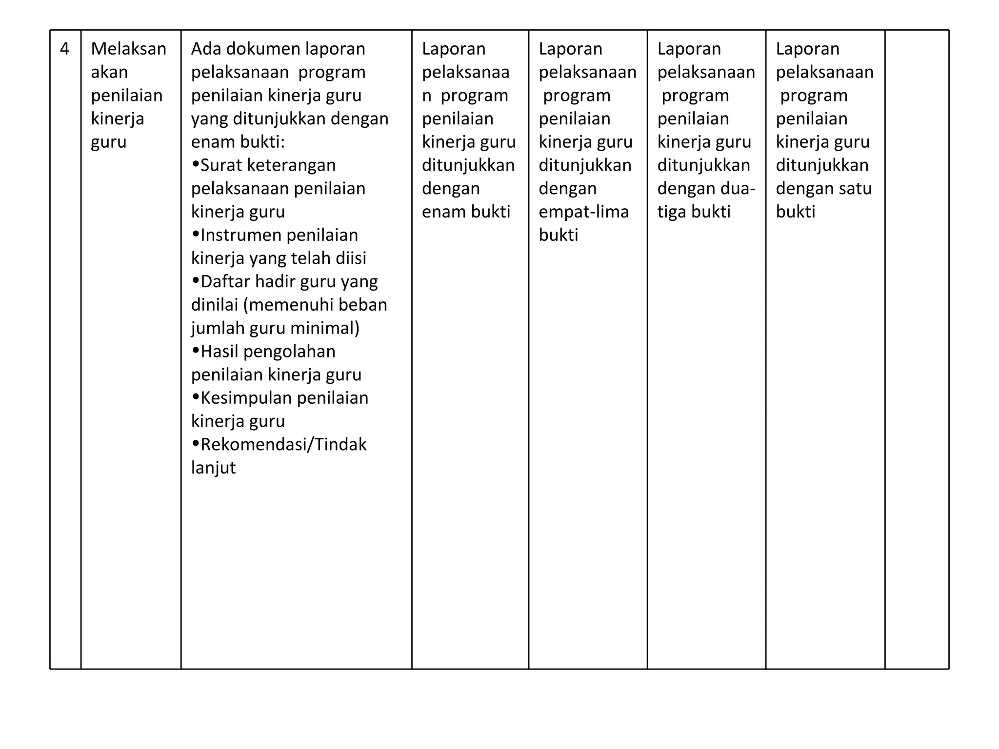 4 Melaksanakan penilaian kinerja guru  Ada dokumen l aporan pelaksanaan  program  penilaian kinerja guru yang  ditunjukkan  dengan  enam bukti:  Surat keterangan  pelaksanaan  penilaian kinerja guru Instrumen penilaian kinerja yang telah diisi Daftar hadir guru yang dinilai (memenuhi beban jumlah guru minimal) Hasil pengolahan penilaian kinerja guru Kesimpulan penilaian kinerja guru  Rekomendasi/Tindak lanjut L aporan pelaksanaan  program  penilaian kinerja guru  ditunjukkan  dengan  enam bukti L aporan pelaksanaan  program  penilaian kinerja guru  ditunjukkan  dengan  empat-lima bukti L aporan pelaksanaan  program  penilaian kinerja guru  ditunjukkan  dengan  dua-tiga bukti L aporan pelaksanaan  program  penilaian kinerja guru  ditunjukkan  dengan  satu bukti 