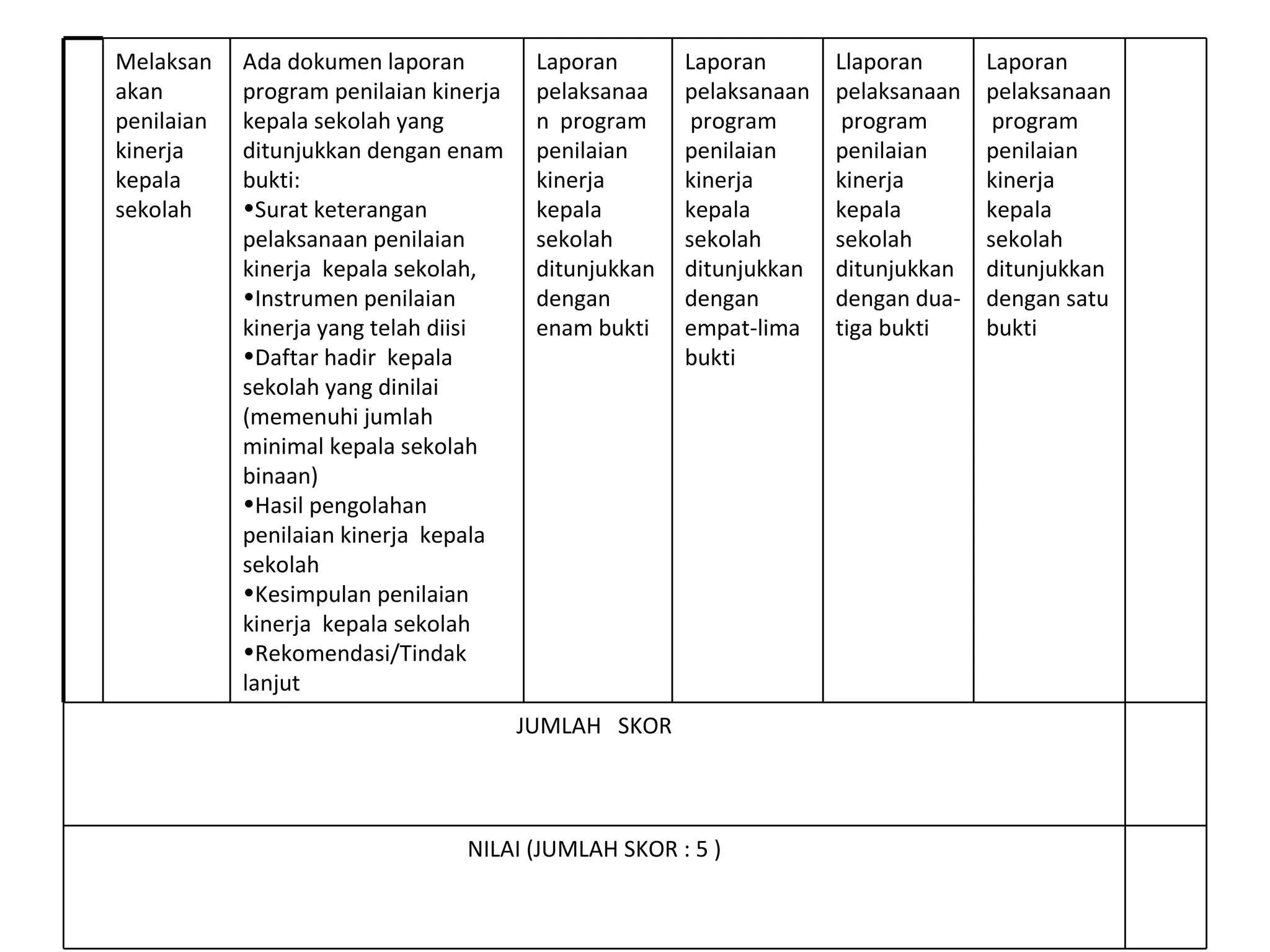 Melaksanakan penilaian kinerja kepala sekolah  Ada dokumen l aporan  program  penilaian kinerja  kepala sekolah yang  ditunjukkan dengan enam bukti: Surat keterangan  pelaksanaan  penilaian kinerja  kepala sekolah ,  Instrumen penilaian kinerja yang telah diisi Daftar hadir  kepala sekolah yang dinilai (memenuhi jumlah minimal kepala sekolah binaan)  Hasil pengolahan penilaian kinerja  kepala sekolah Kesimpulan penilaian kinerja  kepala sekolah Rekomendasi/Tindak lanjut Laporan pelaksanaan  program penilaian kinerja kepala sekolah  ditunjukkan dengan enam bukti Laporan pelaksanaan  program penilaian kinerja kepala sekolah ditunjukkan dengan empat-lima bukti Ll aporan pelaksanaan  program  penilaian kinerja  kepala sekolah ditunjukkan  dengan  dua-tiga bukti L aporan pelaksanaan  program  penilaian kinerja  kepala sekolah ditunjukkan  dengan  satu bukti JUMLAH  SKOR NILAI (JUMLAH SKOR :  5  ) 