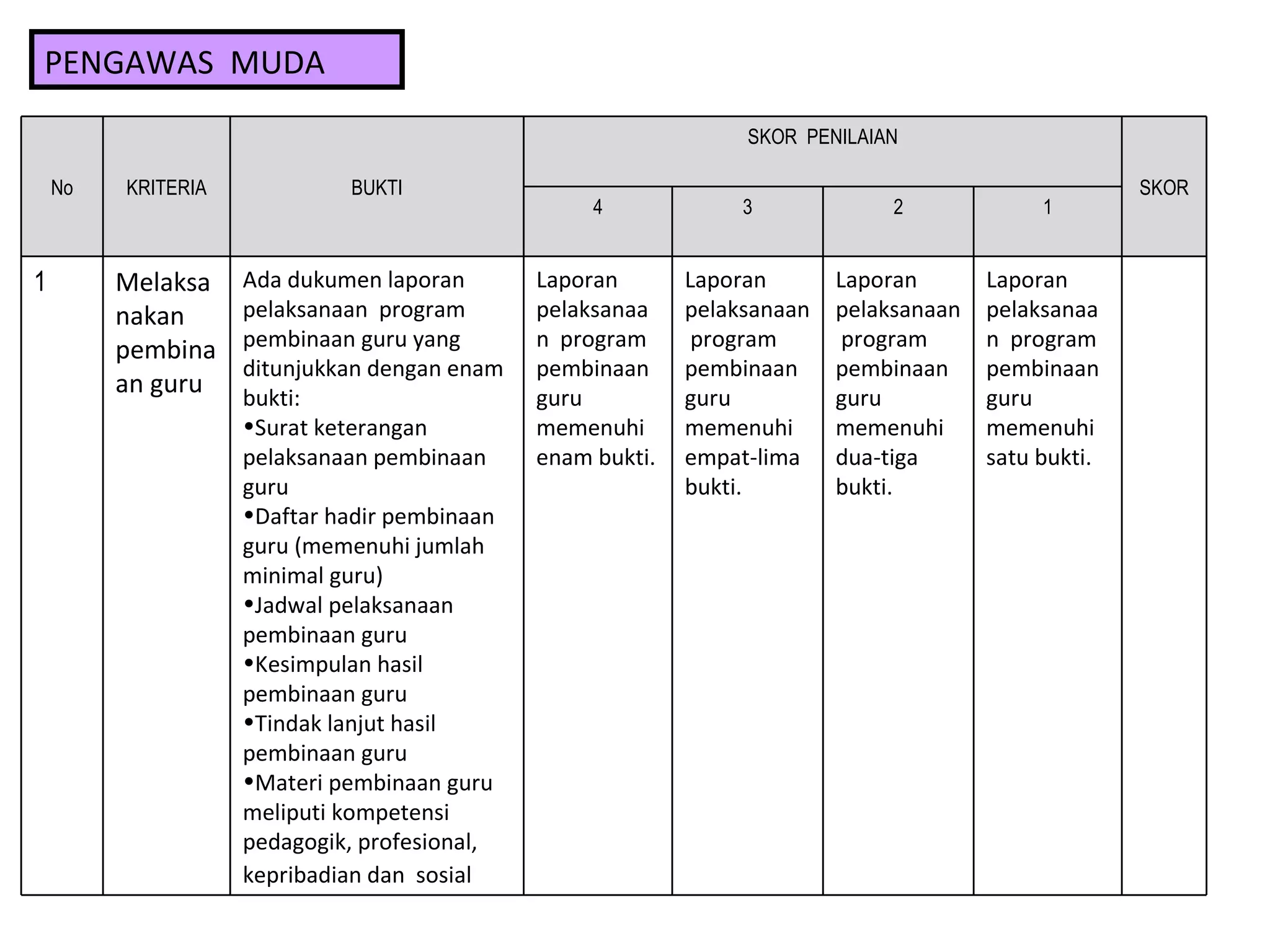 PENGAWAS  MUDA No KRITERIA BUKTI SKOR  PENILAIAN SKOR 4 3 2 1 1 Melaksanakan pembinaan guru  Ada dukumen laporan pelaksanaan  program pembinaan guru yang ditunjukkan dengan enam bukti: Surat keterangan  pelaksanaan  pembinaan guru  Daftar hadir pembinaan guru (memenuhi jumlah minimal guru) Jadwal pelaksanaan pembinaan guru Kesimpulan hasil pembinaan guru Tindak lanjut hasil pembinaan guru Materi pembinaan guru meliputi kompetensi pedagogik, profesional, kepribadian dan  sosial   Laporan pelaksanaan  program pembinaan guru  memenuhi enam bukti. Laporan pelaksanaan  program pembinaan guru memenuhi empat-lima bukti. Laporan pelaksanaan  program pembinaan guru memenuhi dua-tiga bukti. Laporan pelaksanaan  program pembinaan guru memenuhi satu bukti. 