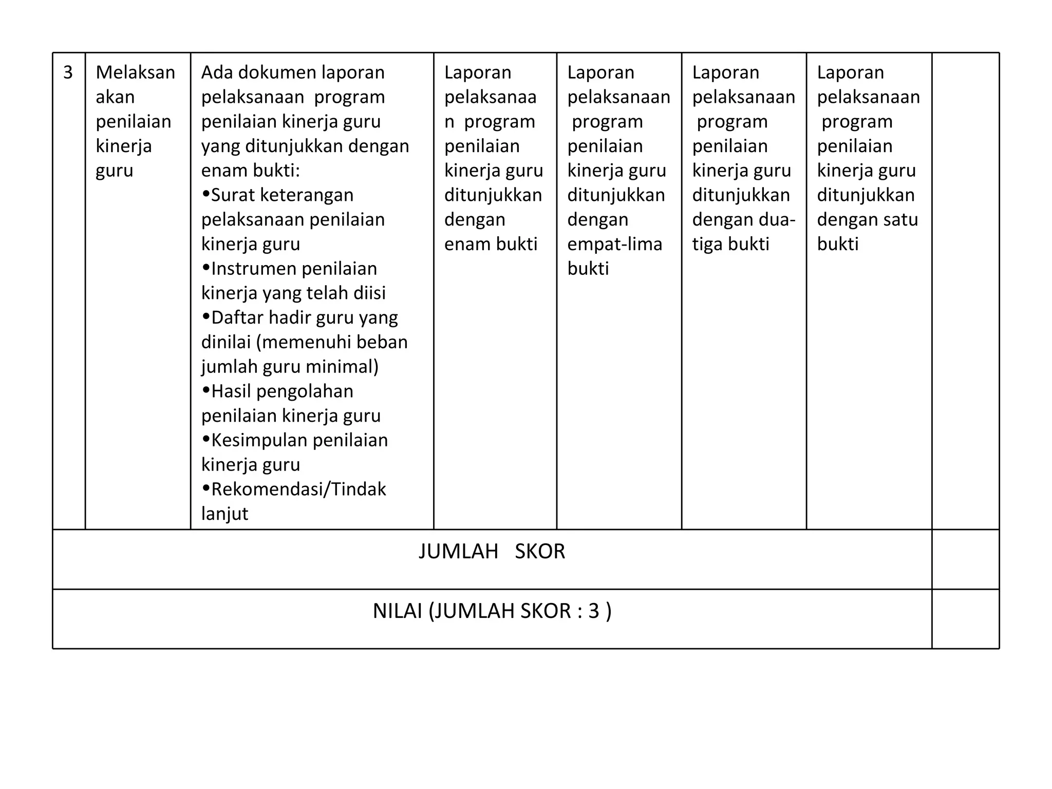 3 Melaksanakan penilaian kinerja guru  Ada dokumen l aporan pelaksanaan  program  penilaian kinerja guru yang  ditunjukkan  dengan  enam bukti:  Surat keterangan  pelaksanaan  penilaian kinerja guru Instrumen penilaian kinerja yang telah diisi Daftar hadir guru yang dinilai (memenuhi beban jumlah guru minimal) Hasil pengolahan penilaian kinerja guru Kesimpulan penilaian kinerja guru  Rekomendasi/Tindak lanjut L aporan pelaksanaan  program  penilaian kinerja guru  ditunjukkan  dengan  enam bukti L aporan pelaksanaan  program  penilaian kinerja guru  ditunjukkan  dengan  empat-lima bukti L aporan pelaksanaan  program  penilaian kinerja guru  ditunjukkan  dengan  dua-tiga bukti L aporan pelaksanaan  program  penilaian kinerja guru  ditunjukkan  dengan  satu bukti JUMLAH  SKOR NILAI (JUMLAH SKOR :  3  ) 