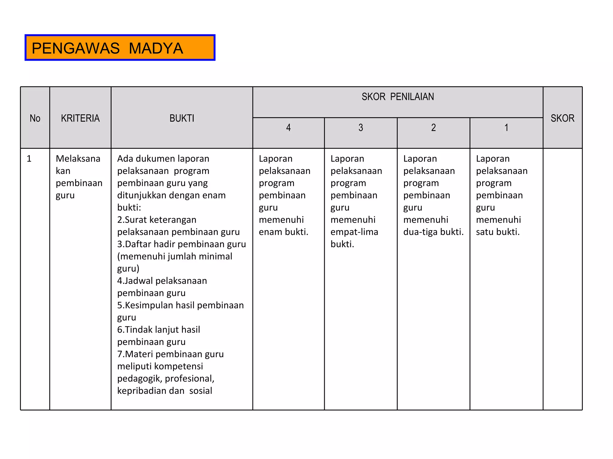 PENGAWAS  MADYA No KRITERIA BUKTI SKOR  PENILAIAN SKOR 4 3 2 1 1 Melaksanakan pembinaan guru  Ada dukumen laporan pelaksanaan  program pembinaan guru yang ditunjukkan dengan enam bukti: Surat keterangan  pelaksanaan  pembinaan guru  Daftar hadir pembinaan guru (memenuhi jumlah minimal guru) Jadwal pelaksanaan pembinaan guru Kesimpulan hasil pembinaan guru Tindak lanjut hasil pembinaan guru Materi pembinaan guru meliputi kompetensi pedagogik, profesional, kepribadian dan  sosial  Laporan pelaksanaan  program pembinaan guru  memenuhi enam bukti. Laporan pelaksanaan  program pembinaan guru memenuhi empat-lima bukti. Laporan pelaksanaan  program pembinaan guru memenuhi dua-tiga bukti. Laporan pelaksanaan  program pembinaan guru memenuhi satu bukti. 