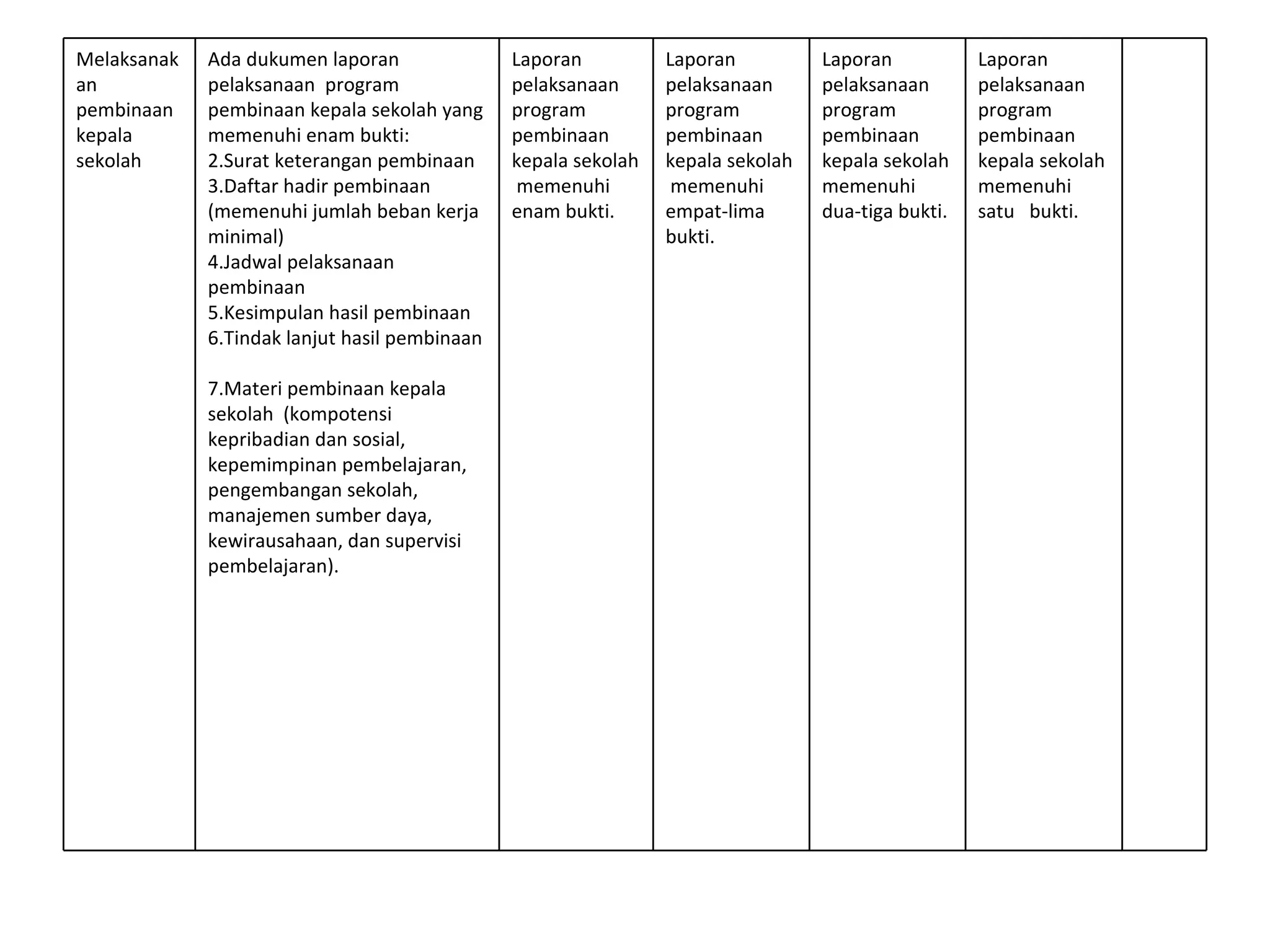 Melaksanakan pembinaan kepala sekolah Ada dukumen laporan pelaksanaan  program pembinaan kepala sekolah yang memenuhi enam bukti: Surat keterangan pembinaan  Daftar hadir pembinaan (memenuhi jumlah beban kerja minimal) Jadwal pelaksanaan pembinaan  Kesimpulan hasil pembinaan  Tindak lanjut hasil pembinaan  Materi pembinaan kepala sekolah  (kompotensi kepribadian dan sosial, kepemimpinan pembelajaran,  pengembangan sekolah,  manajemen sumber daya,  kewirausahaan, dan supervisi pembelajaran). Laporan pelaksanaan  program pembinaan kepala sekolah  memenuhi enam bukti. Laporan pelaksanaan  program pembinaan kepala sekolah  memenuhi empat-lima bukti. Laporan pelaksanaan  program pembinaan kepala sekolah memenuhi dua-tiga bukti. Laporan pelaksanaan  program pembinaan kepala sekolah memenuhi satu  bukti. 