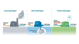 • Setting the right priorities for hydrogen use will be essential for its rapid development and
long-term contribution to ...
