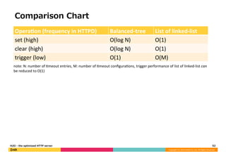 H2O - the optimized HTTP server | PDF