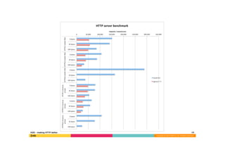 Copyright	
  (C)	
  2015	
  DeNA	
  Co.,Ltd.	
  All	
  Rights	
  Reserved.	
  
14	
  H2O  -‐‑‒  making  HTTP  better
 