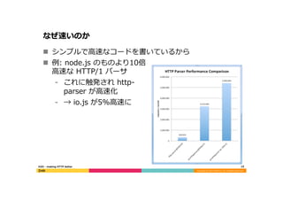 Copyright	
  (C)	
  2015	
  DeNA	
  Co.,Ltd.	
  All	
  Rights	
  Reserved.	
  
なぜ速いのか
n  シンプルで⾼高速なコードを書いているから
15	
  H2O  -‐‑‒  making  HTTP  better
n  例例:  node.js  のものより10倍
⾼高速な  HTTP/1  パーサ
⁃  これに触発され  http-‐‑‒
parser  が⾼高速化
⁃  →  io.js  が5%⾼高速に
 