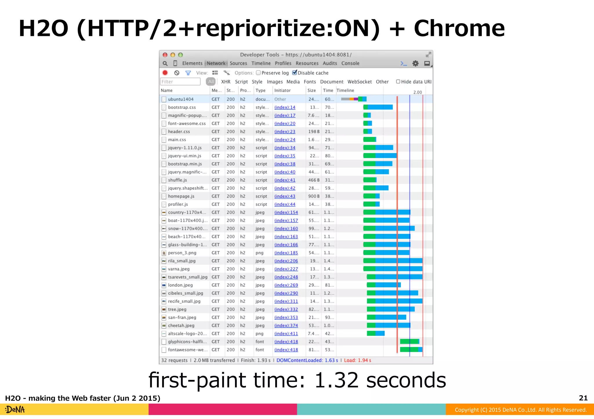 Copyright	
  (C)	
  2015	
  DeNA	
  Co.,Ltd.	
  All	
  Rights	
  Reserved.	
  
H2O  (HTTP/2+reprioritize:ON)  +  Chrome
21	
  H2O  -‐‑‒  making  the  Web  faster  (Jun  2  2015)
ﬁrst-‐‑‒paint  time:  1.32  seconds
 