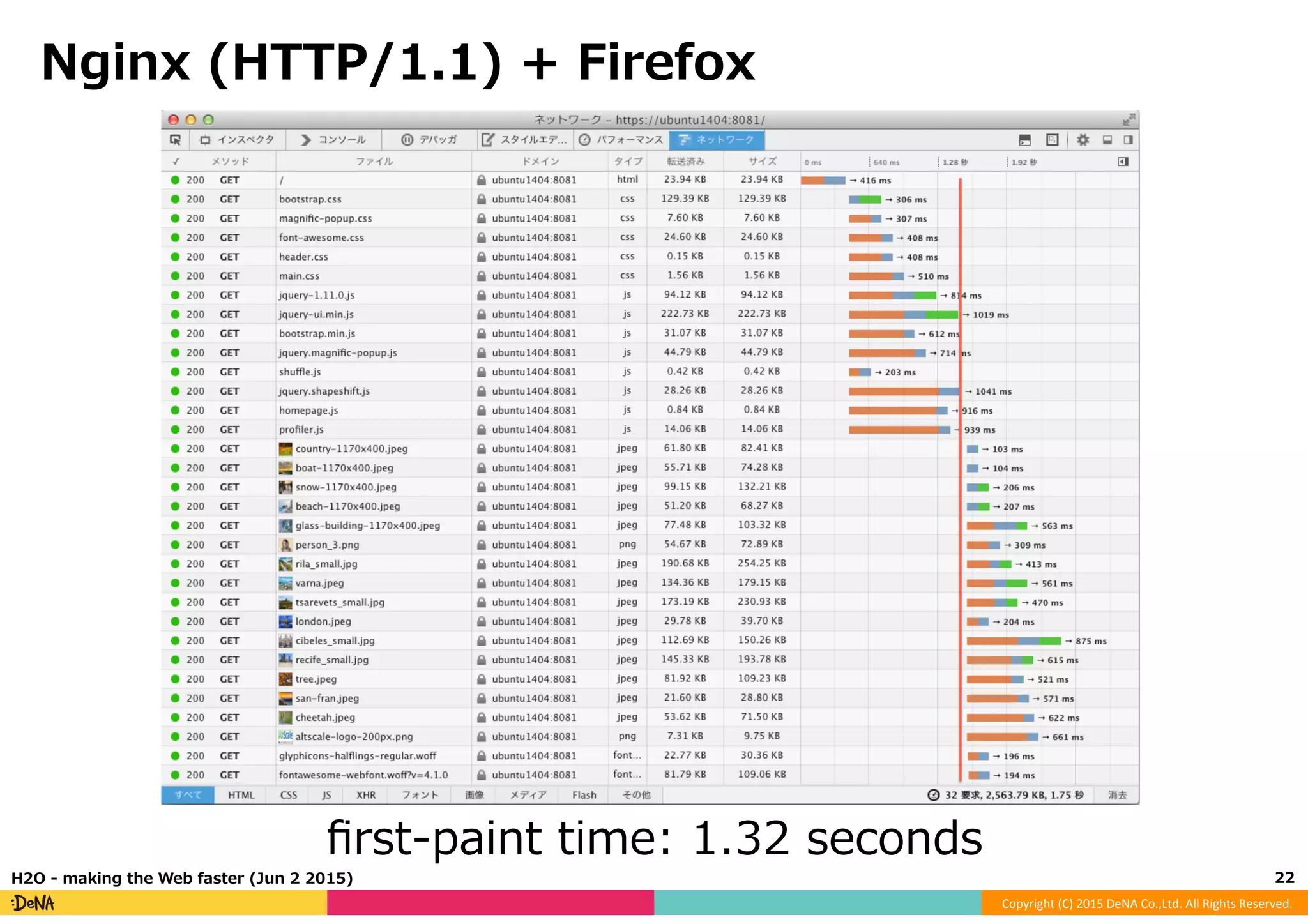 Copyright	
  (C)	
  2015	
  DeNA	
  Co.,Ltd.	
  All	
  Rights	
  Reserved.	
  
Nginx  (HTTP/1.1)  +  Firefox
22	
  H2O  -‐‑‒  making  the  Web  faster  (Jun  2  2015)
ﬁrst-‐‑‒paint  time:  1.32  seconds
 