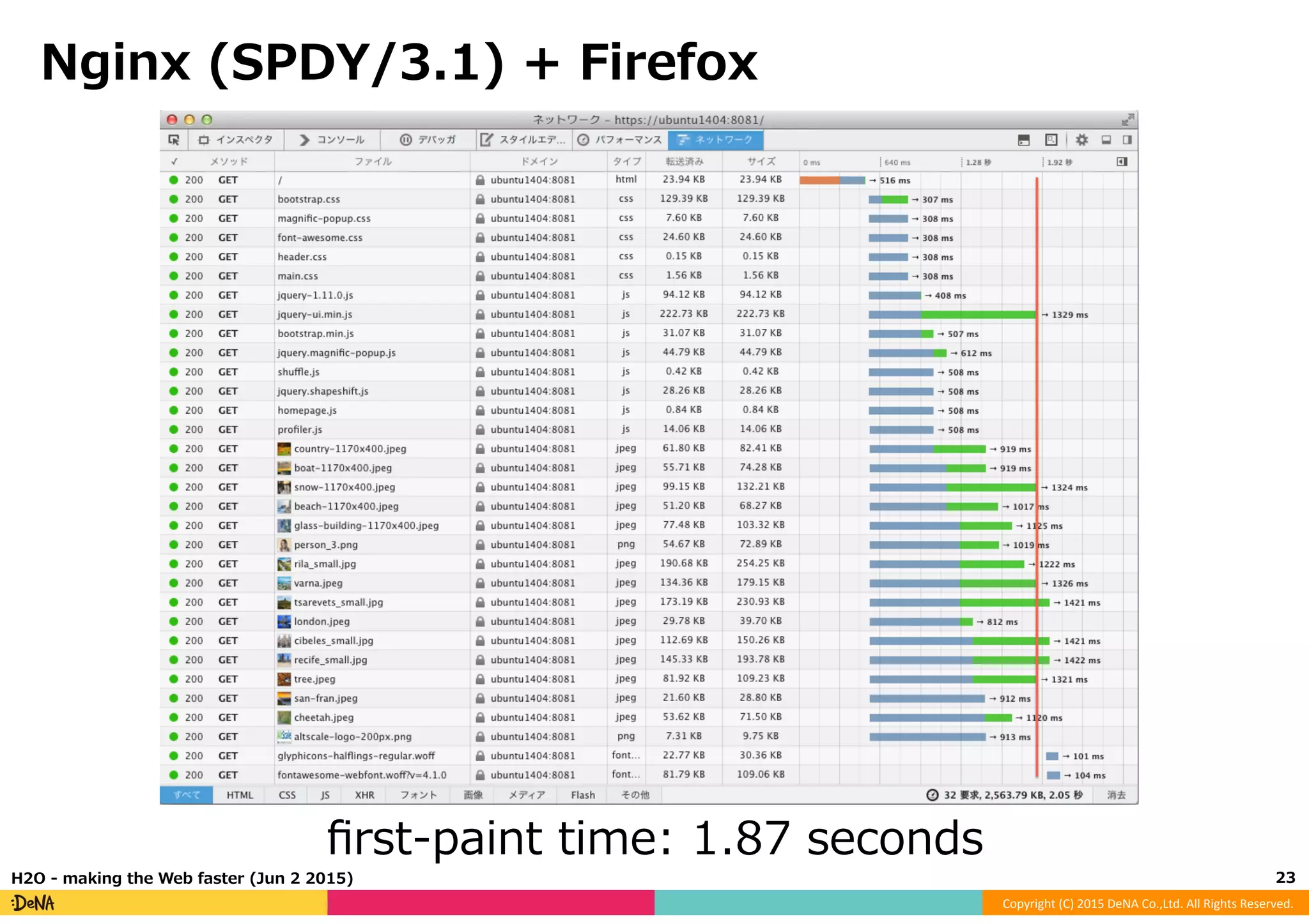 Copyright	
  (C)	
  2015	
  DeNA	
  Co.,Ltd.	
  All	
  Rights	
  Reserved.	
  
Nginx  (SPDY/3.1)  +  Firefox
23	
  H2O  -‐‑‒  making  the  Web  faster  (Jun  2  2015)
ﬁrst-‐‑‒paint  time:  1.87  seconds
 