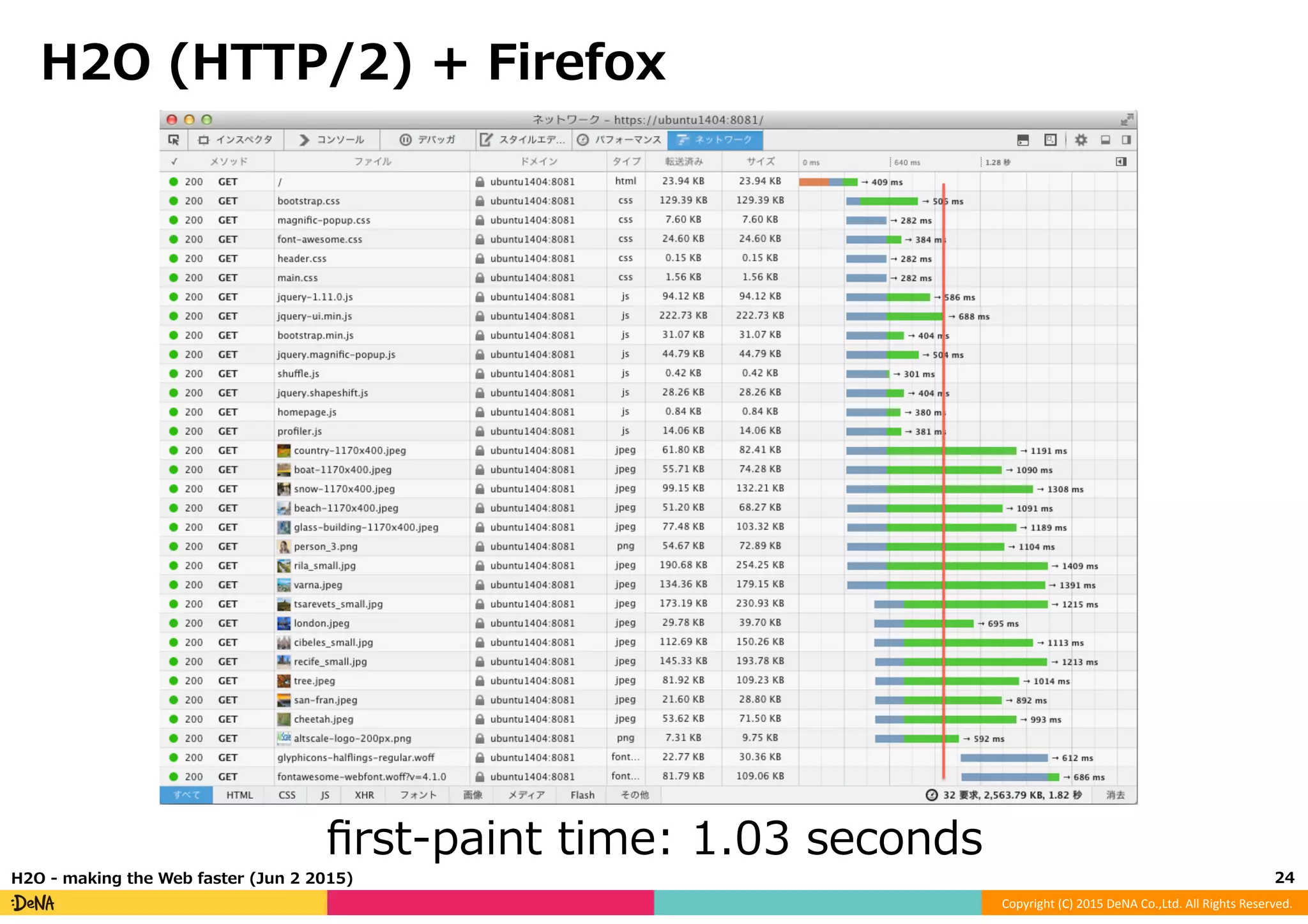 Copyright	
  (C)	
  2015	
  DeNA	
  Co.,Ltd.	
  All	
  Rights	
  Reserved.	
  
H2O  (HTTP/2)  +  Firefox
24	
  H2O  -‐‑‒  making  the  Web  faster  (Jun  2  2015)
ﬁrst-‐‑‒paint  time:  1.03  seconds
 