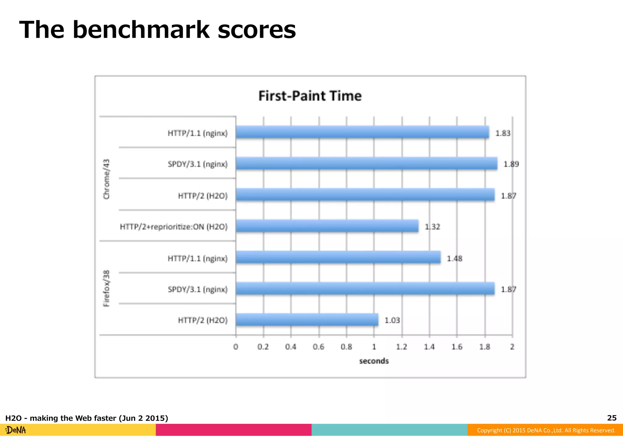Copyright	
  (C)	
  2015	
  DeNA	
  Co.,Ltd.	
  All	
  Rights	
  Reserved.	
  
The  benchmark  scores
25	
  H2O  -‐‑‒  making  the  Web  faster  (Jun  2  2015)
 
