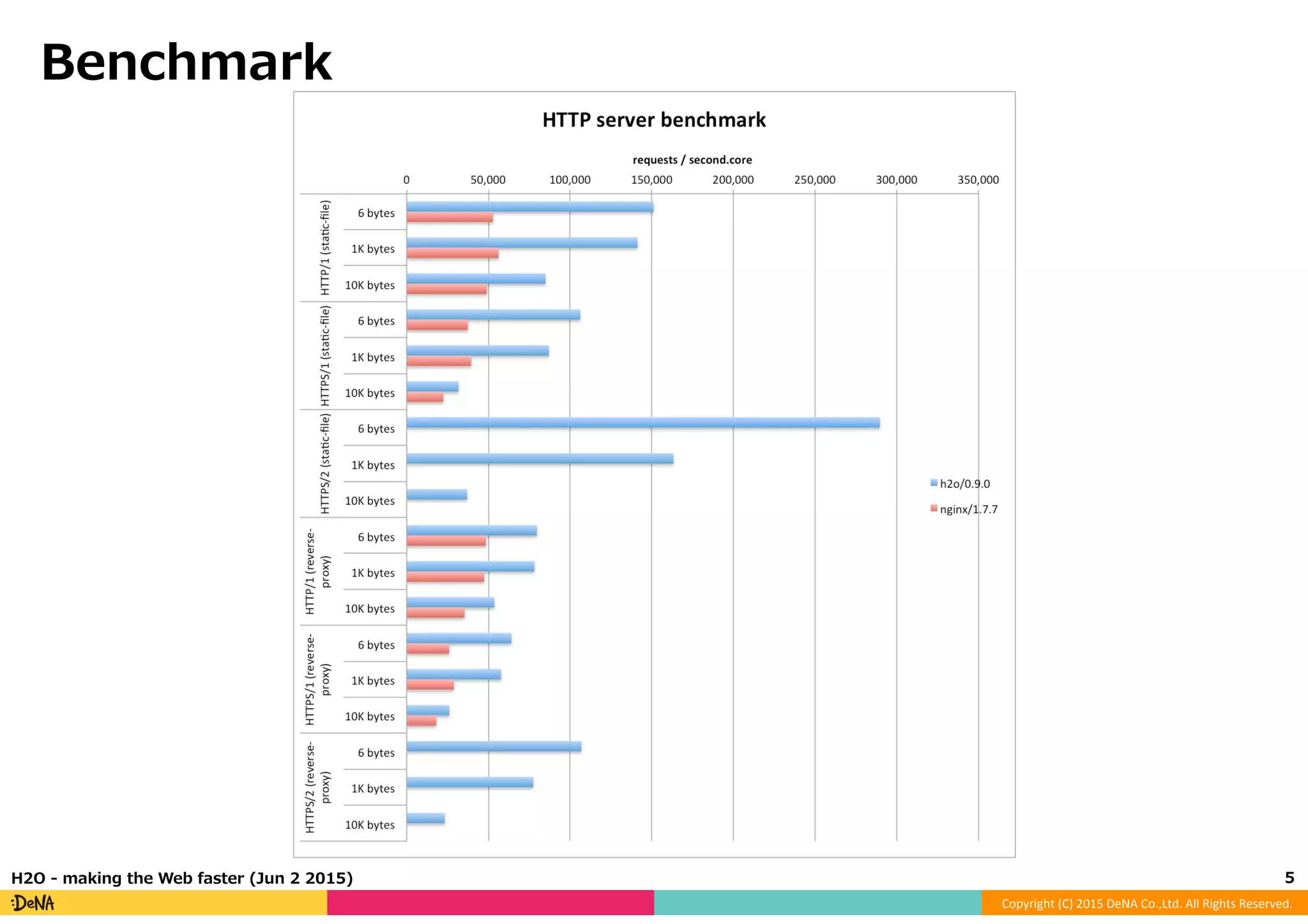 Copyright	
  (C)	
  2015	
  DeNA	
  Co.,Ltd.	
  All	
  Rights	
  Reserved.	
  
Benchmark
5	
  H2O  -‐‑‒  making  the  Web  faster  (Jun  2  2015)
 