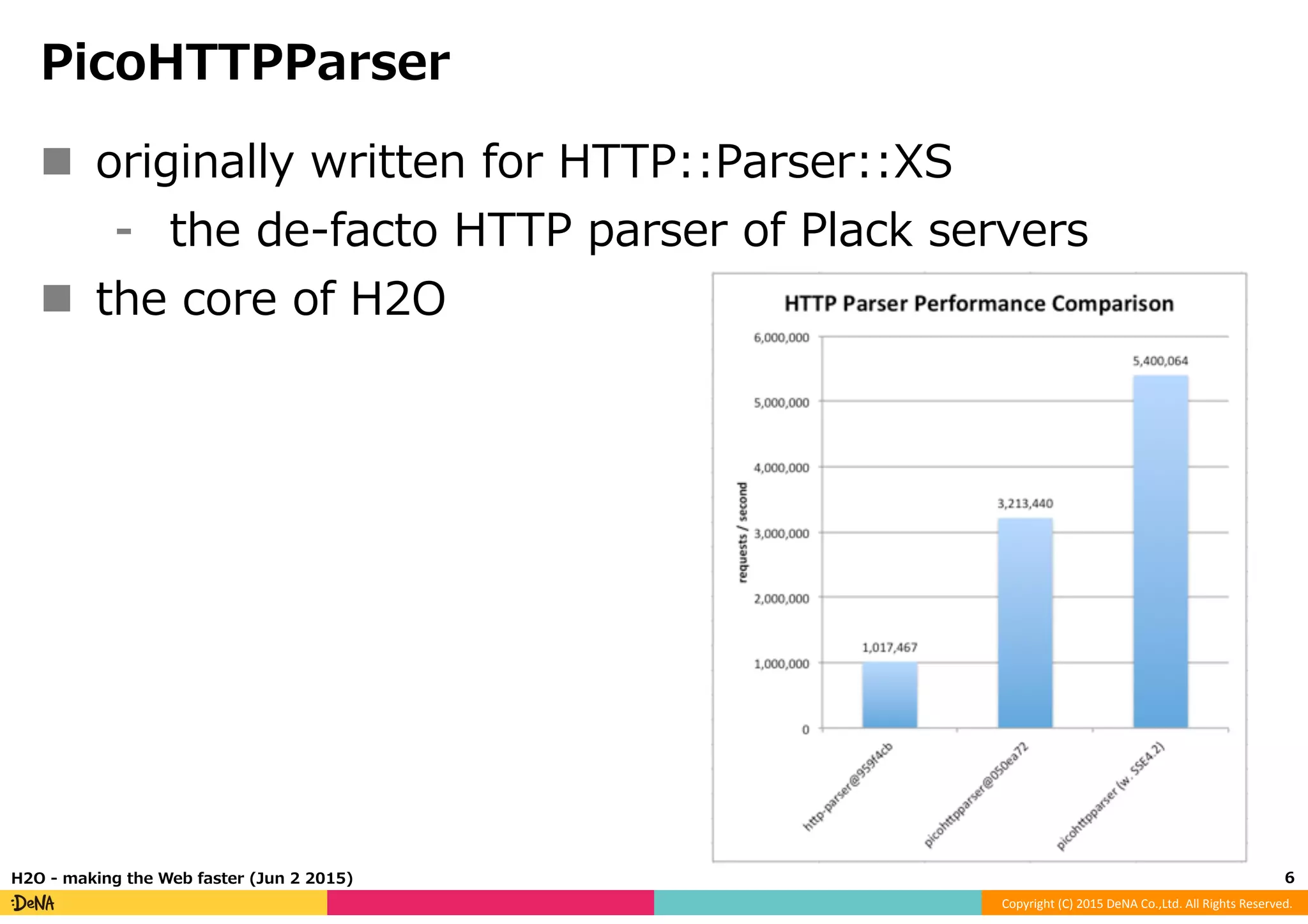 Copyright	
  (C)	
  2015	
  DeNA	
  Co.,Ltd.	
  All	
  Rights	
  Reserved.	
  
PicoHTTPParser
n  originally  written  for  HTTP::Parser::XS
⁃  the  de-‐‑‒facto  HTTP  parser  of  Plack  servers
n  the  core  of  H2O
6	
  H2O  -‐‑‒  making  the  Web  faster  (Jun  2  2015)
 