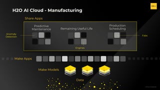 H2O.ai Confidential
Predictive
Maintenance
Share Apps
Make Models
Make Apps
Data
Anomaly
Detection Fabs
Engines
Remaining Useful Life
Production
Scheduling
H2O AI Cloud - Manufacturing
 