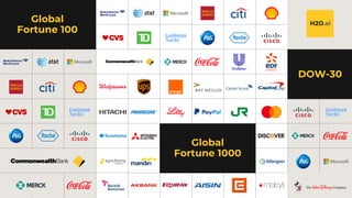 Community
Powered
Freedom to
Innovate
Customer
Empathy
Doing Good
H2O.ai Confidential
MOVEMENT
Global
Fortune 1000
DOW-30
Global
Fortune 100
 