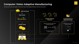 H2O.ai Confidential
Computer Vision Adaptive Manufacturing
Flex Use Case: Enhanced Quality Control with Video | 100 Images per Product Scored in 35 Seconds
1
Make Model
2
Deploy Model
H2O AI Cloud
3
Score Model
H2O
eScorer
Multiple Remote
Factories
Camera at factories shoot video
for defect detection
Nvidia Server creates 100
.jpgs from video
Model Monitoring
with H2O MLOps
Predictions used for Drift
and Bias Analysis
 