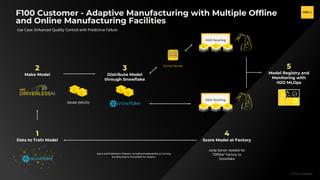 H2O.ai Confidential
H2O.ai Confidential
Jump Server
Jump Server needed for
“Offline” Factory to
Snowflake
Model (MOJO)
F100 Customer - Adaptive Manufacturing with Multiple Offline
and Online Manufacturing Facilities
Input and Predictions Outputs, Including Explainability at Scoring
are Returned to Snowflake for analysis
Use Case: Enhanced Quality Control with Predictive Failure
1
Data to Train Model
H2O Scoring
H2O Scoring
2
Make Model
3
Distribute Model
through Snowflake
4
Score Model at Factory
5
Model Registry and
Monitoring with
H2O MLOps
 