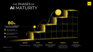 H2O.ai Confidential
H2O.ai Confidential
DEFINE
Create AI objectives
THE PHASES OF
AI MATURITY
PILOT
Select and deliver
projects that prove
value
SCALE
Develop a framework
for scale across the
business
ENABLE
AI is built into the
fabric of day-to-day
problem solving
EVOLVE
Monetizing AI
through intelligent
products
80%
of organizations are stuck in the
“proof-of-concept factory”
Lack of supportive
organizational structure
Absence of foundational
data capabilities
Lack of business adoption
Source: Accenture 2021
 