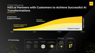 H2O.ai Confidential
H2O.ai Partners with Customers to Achieve Successful AI
Transformations
AI Value Creation Journey
Value
Creation
Decision Support &
Augmentation
Decision
Automation
PILOT SCALE ENABLE EVOLVE
AI Business
Implementation
Make. Operate. Innovate.
Feature
Transformation
Machine
Learning
Explainable
AI
Low Code
App Development
Machine
Learning
Operations
AI
AppStore
AI Technology
Product Creation
 
