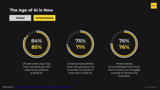 H2O.ai Confidential
The Age of AI is Now
84%
85%
of executives say they
won’t achieve growth
objectives without
scaling AI.
75%
71%
of executives believe
they risk going out of
business in 5 years if
they don’t scale AI.
76%
76%
of executives
acknowledge they know
how to pilot, but struggle
to scale AI across the
business.
Global United States
Reference: Scaling AI: From Experimental to Exponential (Accenture)
 