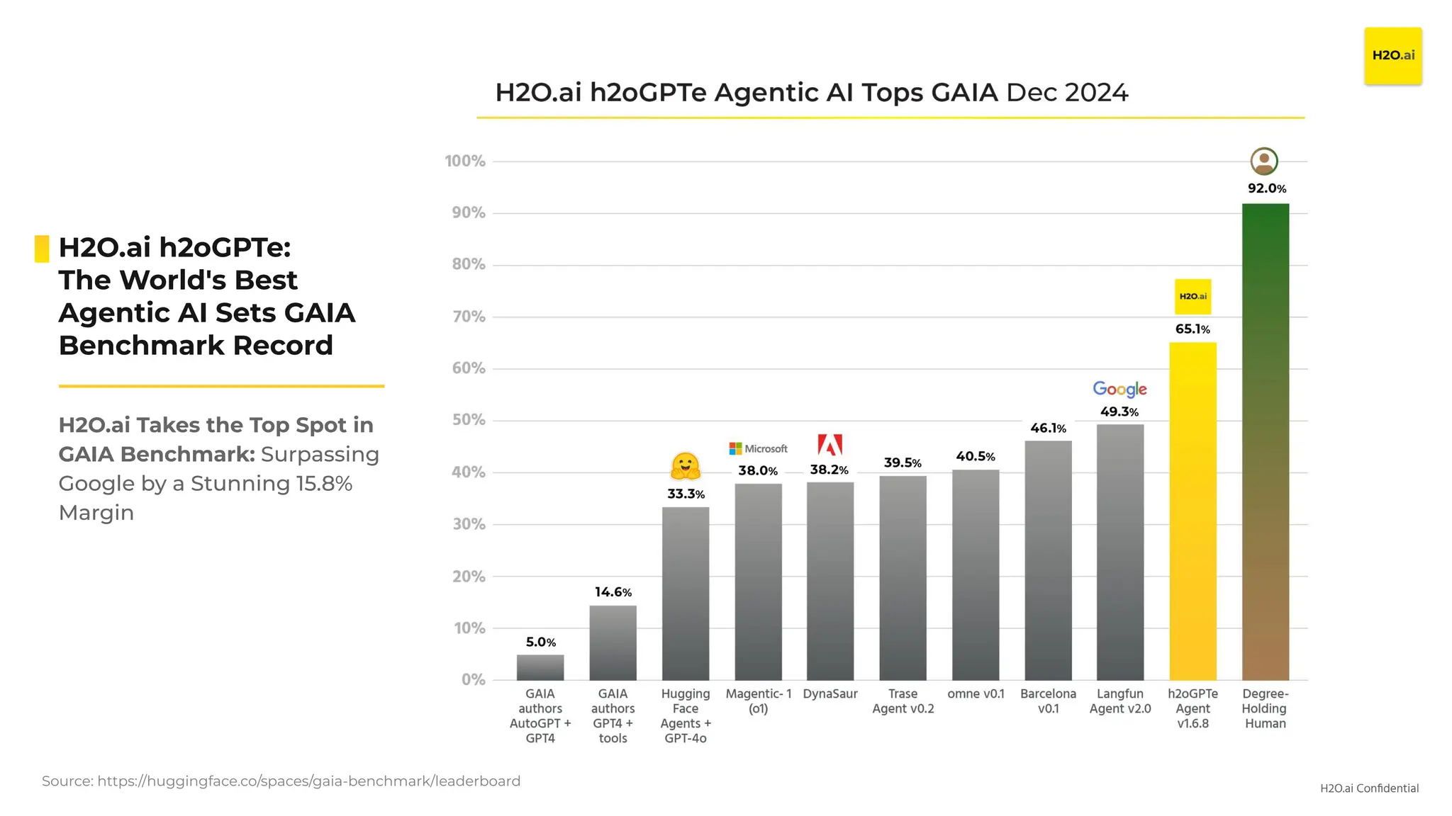 H2O.ai Conﬁdential
H2O.ai h2oGPTe:
The World's Best
Agentic AI Sets GAIA
Benchmark Record
H2O.ai Takes the Top Spot in
GAIA Benchmark: Surpassing
Google by a Stunning 15.8%
Margin
Source: https://huggingface.co/spaces/gaia-benchmark/leaderboard
 