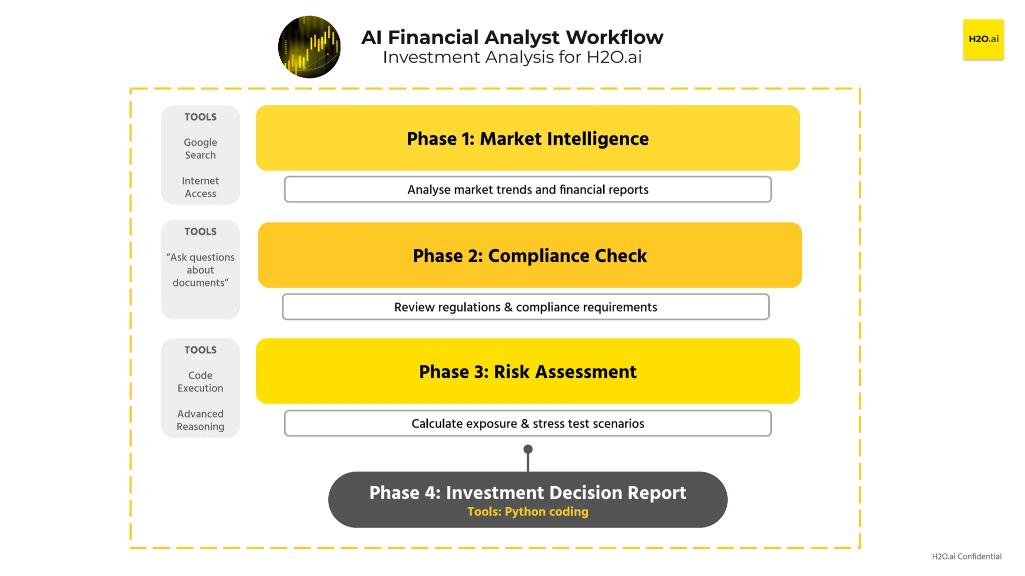 H2O.ai Conﬁdential
Phase 1: Market Intelligence
Phase 2: Compliance Check
Phase 3: Risk Assessment
Analyse market trends and ﬁnancial reports
Review regulations & compliance requirements
Calculate exposure & stress test scenarios
Phase 4: Investment Decision Report
Tools: Python coding
AI Financial Analyst Workﬂow
Investment Analysis for H2O.ai
TOOLS
Google
Search
Internet
Access
TOOLS
“Ask questions
about
documents”
TOOLS
Code
Execution
Advanced
Reasoning
 