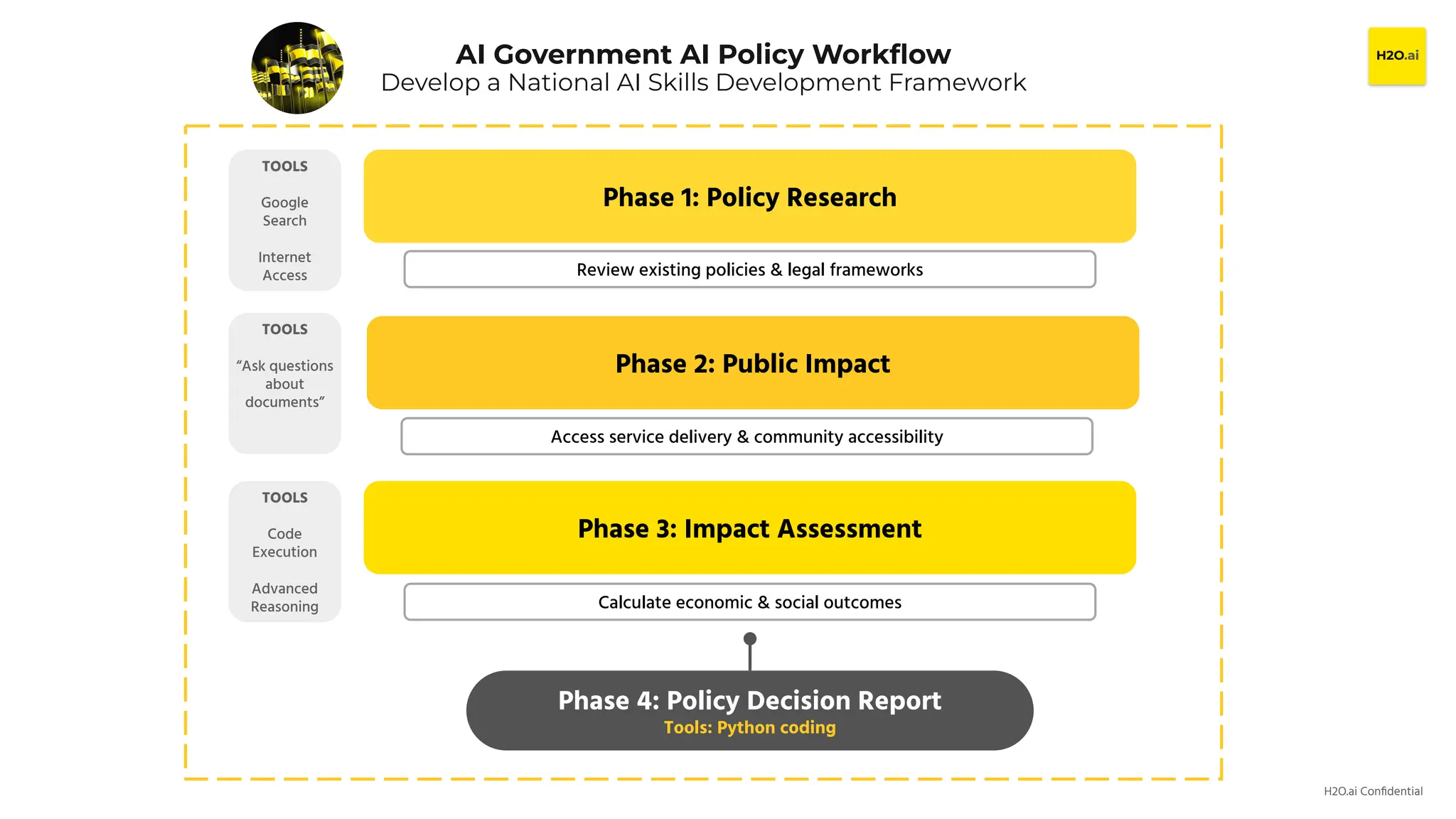 H2O.ai Conﬁdential
Phase 1: Policy Research
Phase 2: Public Impact
Phase 3: Impact Assessment
Review existing policies & legal frameworks
Access service delivery & community accessibility
Calculate economic & social outcomes
Phase 4: Policy Decision Report
Tools: Python coding
AI Government AI Policy Workﬂow
Develop a National AI Skills Development Framework
TOOLS
Google
Search
Internet
Access
TOOLS
“Ask questions
about
documents”
TOOLS
Code
Execution
Advanced
Reasoning
 