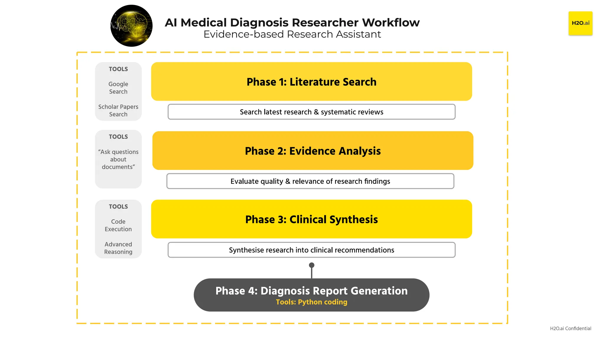 H2O.ai Conﬁdential
Phase 1: Literature Search
Phase 2: Evidence Analysis
Phase 3: Clinical Synthesis
Search latest research & systematic reviews
Evaluate quality & relevance of research ﬁndings
Synthesise research into clinical recommendations
Phase 4: Diagnosis Report Generation
Tools: Python coding
AI Medical Diagnosis Researcher Workﬂow
Evidence-based Research Assistant
TOOLS
Google
Search
Scholar Papers
Search
TOOLS
“Ask questions
about
documents”
TOOLS
Code
Execution
Advanced
Reasoning
 