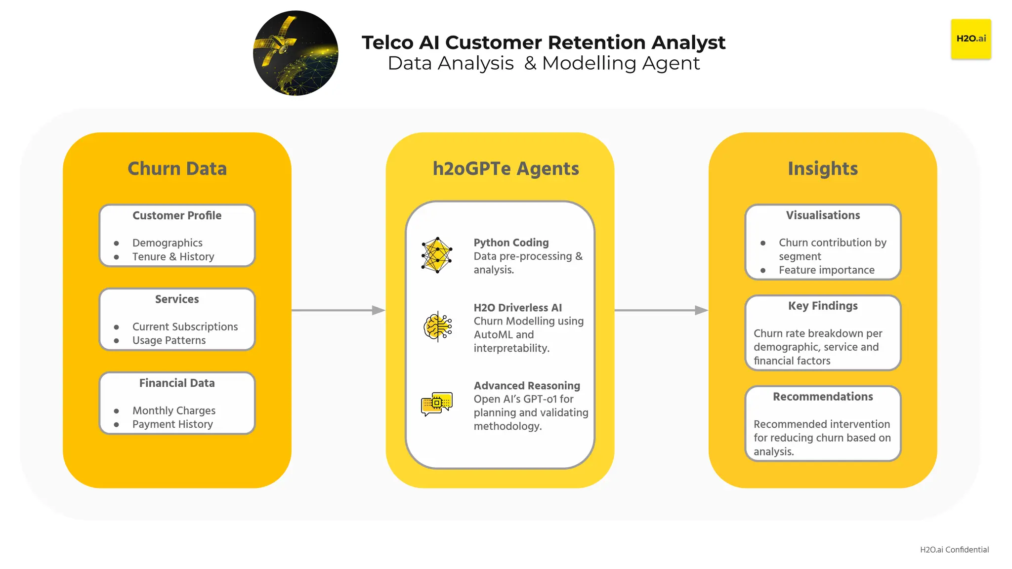 H2O.ai Conﬁdential
Telco AI Customer Retention Analyst
Data Analysis & Modelling Agent
Customer Proﬁle
● Demographics
● Tenure & History
Churn Data
Services
● Current Subscriptions
● Usage Patterns
Financial Data
● Monthly Charges
● Payment History
h2oGPTe Agents
Python Coding
Data pre-processing &
analysis.
H2O Driverless AI
Churn Modelling using
AutoML and
interpretability.
Advanced Reasoning
Open AI’s GPT-o1 for
planning and validating
methodology.
Insights
Visualisations
● Churn contribution by
segment
● Feature importance
Key Findings
Churn rate breakdown per
demographic, service and
ﬁnancial factors
Recommendations
Recommended intervention
for reducing churn based on
analysis.
 