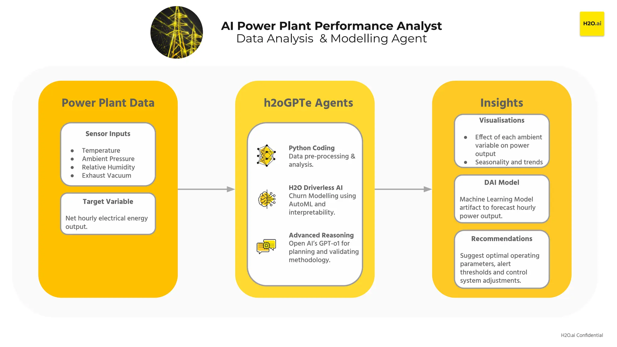 H2O.ai Conﬁdential
AI Power Plant Performance Analyst
Data Analysis & Modelling Agent
Sensor Inputs
● Temperature
● Ambient Pressure
● Relative Humidity
● Exhaust Vacuum
Power Plant Data
Target Variable
Net hourly electrical energy
output.
h2oGPTe Agents
Python Coding
Data pre-processing &
analysis.
H2O Driverless AI
Churn Modelling using
AutoML and
interpretability.
Advanced Reasoning
Open AI’s GPT-o1 for
planning and validating
methodology.
Insights
Visualisations
● Effect of each ambient
variable on power
output
● Seasonality and trends
DAI Model
Machine Learning Model
artifact to forecast hourly
power output.
Recommendations
Suggest optimal operating
parameters, alert
thresholds and control
system adjustments.
 