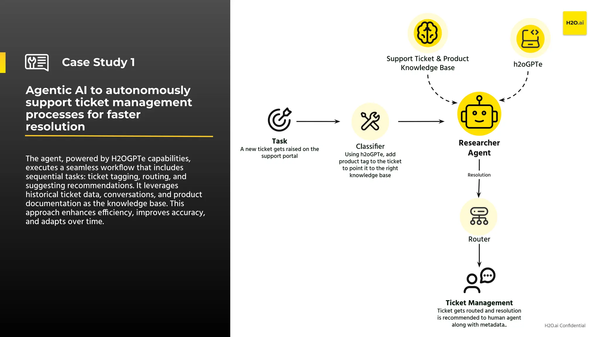 H2O.ai Conﬁdential
Agentic AI to autonomously
support ticket management
processes for faster
resolution
The agent, powered by H2OGPTe capabilities,
executes a seamless workﬂow that includes
sequential tasks: ticket tagging, routing, and
suggesting recommendations. It leverages
historical ticket data, conversations, and product
documentation as the knowledge base. This
approach enhances efficiency, improves accuracy,
and adapts over time.
Classiﬁer
Using h2oGPTe, add
product tag to the ticket
to point it to the right
knowledge base
Task
A new ticket gets raised on the
support portal
Researcher
Agent
Case Study 1 h2oGPTe
Router
Ticket Management
Ticket gets routed and resolution
is recommended to human agent
along with metadata..
Support Ticket & Product
Knowledge Base
Resolution
 