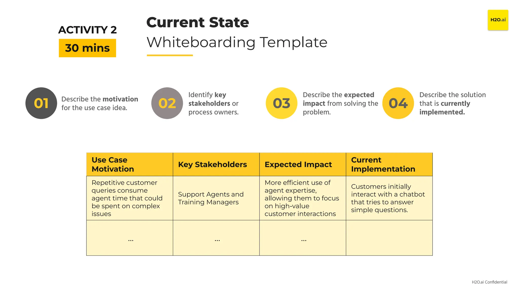 H2O.ai Conﬁdential
Current State
Whiteboarding Template
Use Case
Motivation
Key Stakeholders Expected Impact
Current
Implementation
Repetitive customer
queries consume
agent time that could
be spent on complex
issues
Support Agents and
Training Managers
More efﬁcient use of
agent expertise,
allowing them to focus
on high-value
customer interactions
Customers initially
interact with a chatbot
that tries to answer
simple questions.
… … …
30 mins
ACTIVITY 2
01 Describe the motivation
for the use case idea. 02
Identify key
stakeholders or
process owners.
03
Describe the expected
impact from solving the
problem.
04
Describe the solution
that is currently
implemented.
 