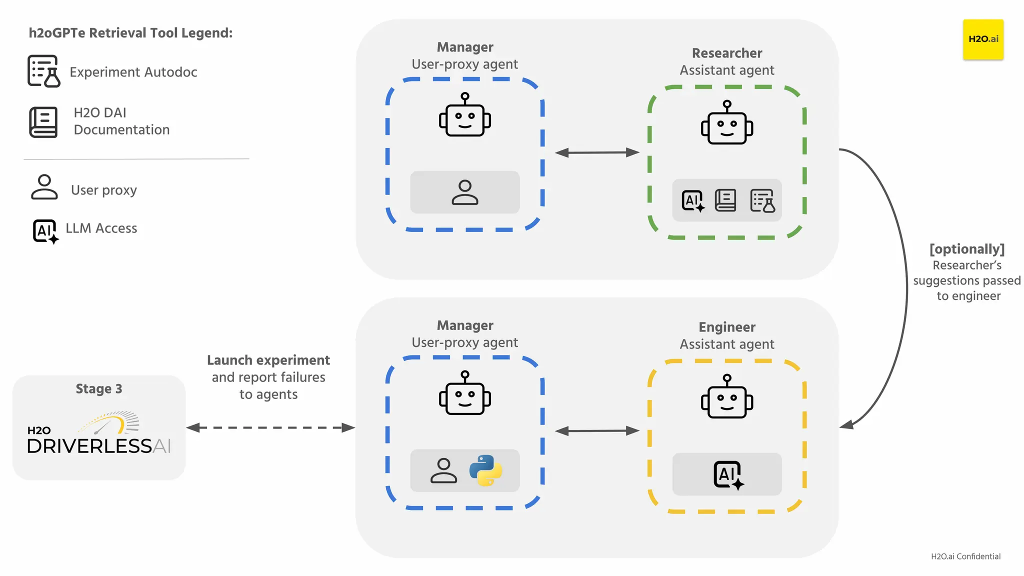 H2O.ai Conﬁdential
h2oGPTe Retrieval Tool Legend:
Experiment Autodoc
H2O DAI
Documentation
Stage 1
Stage 2
[optionally]
Researcher’s
suggestions passed
to engineer
Launch experiment
and report failures
to agents
Stage 3
Chat
Chat
Manager
User-proxy agent
Researcher
Assistant agent
Manager
User-proxy agent
Engineer
Assistant agent
User proxy
LLM Access
 