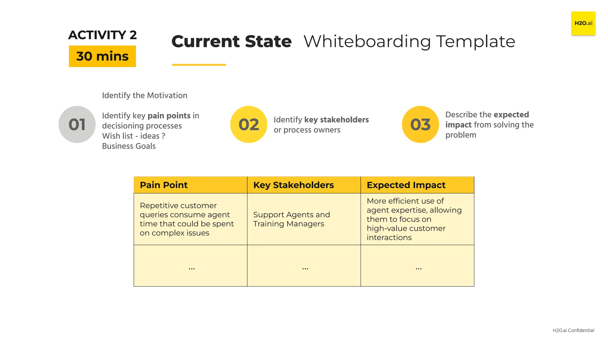 H2O.ai Conﬁdential
Current State Whiteboarding Template
Pain Point Key Stakeholders Expected Impact
Repetitive customer
queries consume agent
time that could be spent
on complex issues
Support Agents and
Training Managers
More efﬁcient use of
agent expertise, allowing
them to focus on
high-value customer
interactions
… … …
01
30 mins
ACTIVITY 2
Identify the Motivation
Identify key pain points in
decisioning processes
Wish list - ideas ?
Business Goals
02 Identify key stakeholders
or process owners 03
Describe the expected
impact from solving the
problem
 