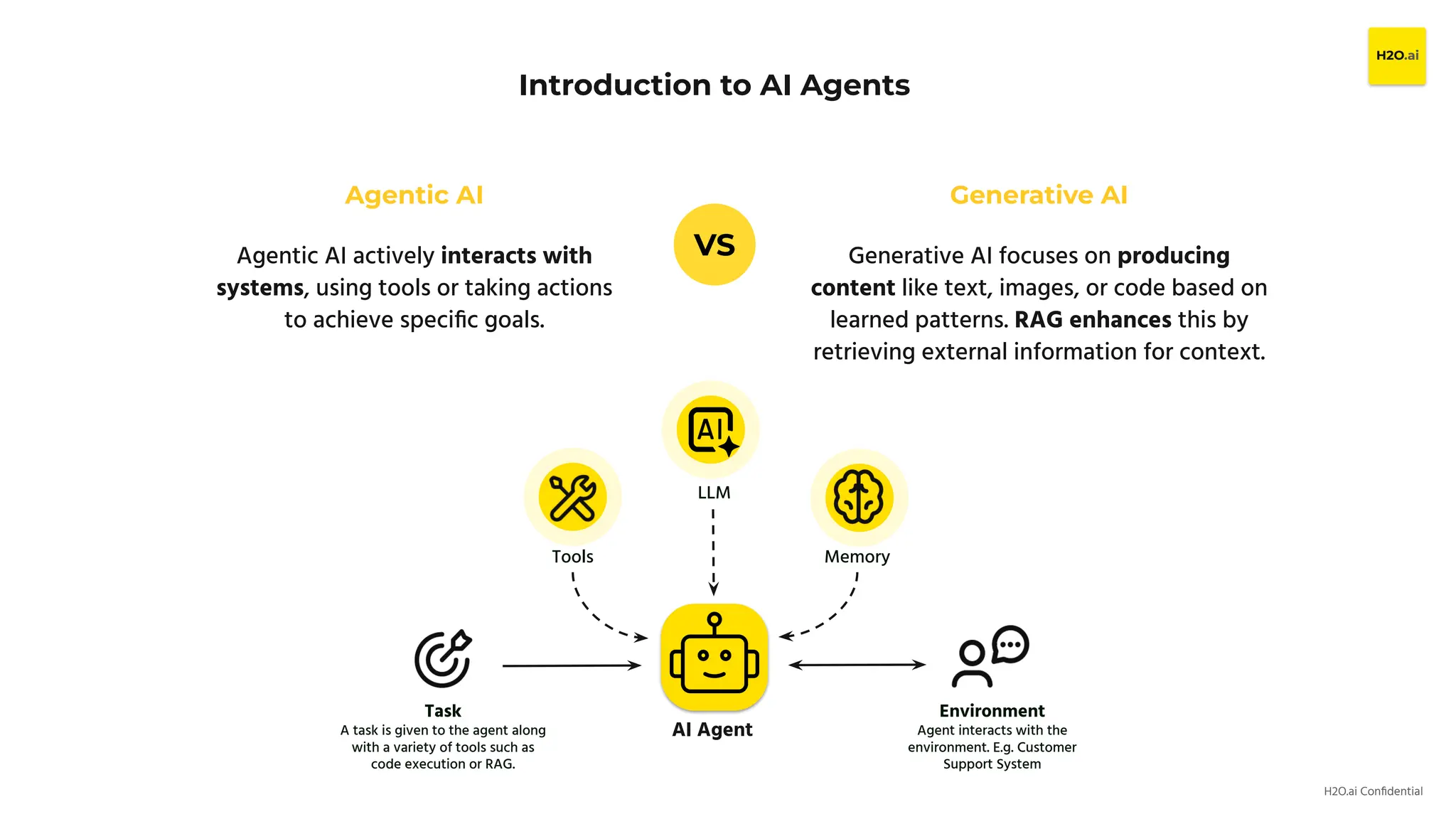H2O.ai Conﬁdential
Agentic AI
Agentic AI actively interacts with
systems, using tools or taking actions
to achieve speciﬁc goals.
VS
Generative AI
Generative AI focuses on producing
content like text, images, or code based on
learned patterns. RAG enhances this by
retrieving external information for context.
Introduction to AI Agents
AI Agent
Environment
Agent interacts with the
environment. E.g. Customer
Support System
Tools Memory
LLM
Task
A task is given to the agent along
with a variety of tools such as
code execution or RAG.
 
