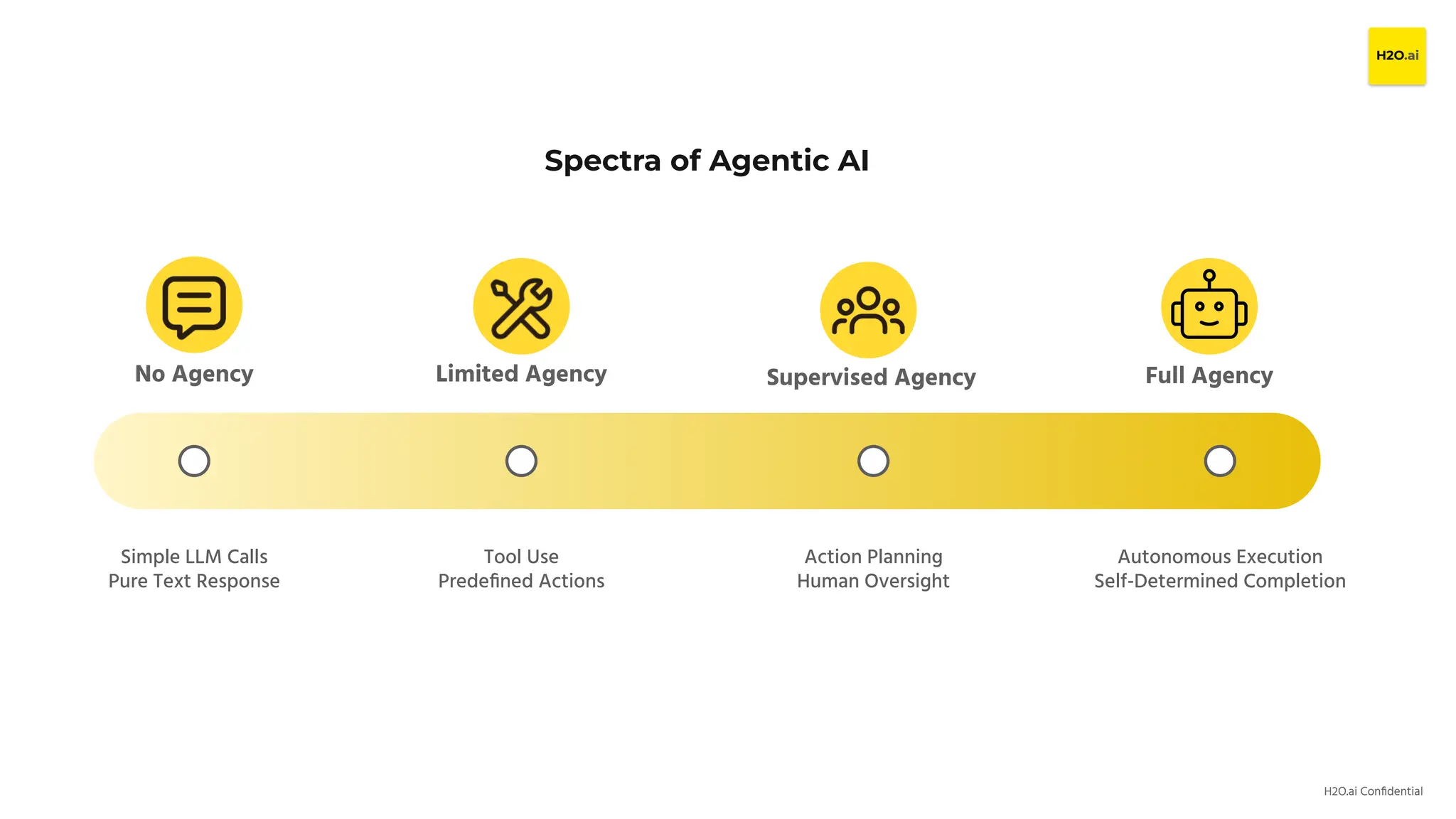 H2O.ai Conﬁdential
Spectra of Agentic AI
No Agency
Autonomous Execution
Self-Determined Completion
Limited Agency Supervised Agency Full Agency
Simple LLM Calls
Pure Text Response
Tool Use
Predeﬁned Actions
Action Planning
Human Oversight
 