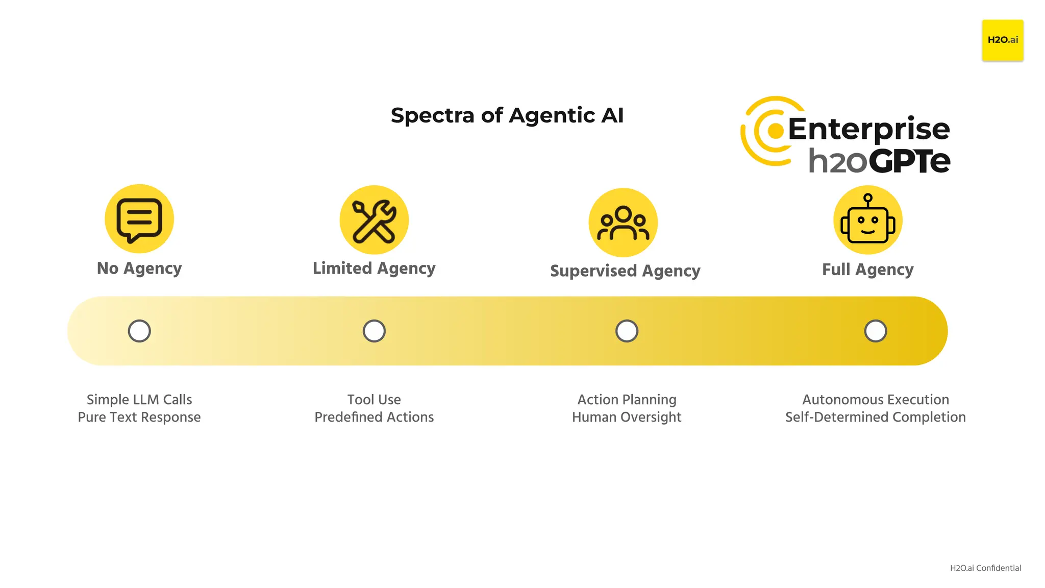H2O.ai Conﬁdential
Spectra of Agentic AI
No Agency
Autonomous Execution
Self-Determined Completion
Limited Agency Supervised Agency Full Agency
Simple LLM Calls
Pure Text Response
Tool Use
Predeﬁned Actions
Action Planning
Human Oversight
 
