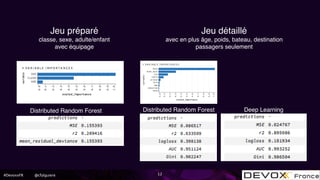 #DevoxxFR @cfalguiere 12
Jeu préparé !
classe, sexe, adulte/enfant!
avec équipage
Distributed Random ForestDistributed Random Forest
Jeu détaillé !
avec en plus âge, poids, bateau, destination !
passagers seulement
Deep Learning
 