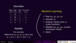 #DevoxxFR @cfalguiere 5
Class
(x1)
Age
(x2)
Sex
(x3)
Survived
(x4)
1 42 1 1
3 26 1 0
2 33 2 1
2 6 1 1
Par exemple
déterminer p0, p1, p2, p3 pour que
p0 + p1x1 + p2x2 + p3x3 = x4
fixer p0, p1, p2, p3
calculer x’4
évaluer l’écart avec x4  
(Loss function)
Adapter p0, p1, p2, p3 pour
minimiser l’écart
itérer
Machine Learning
Données
Modèle
 