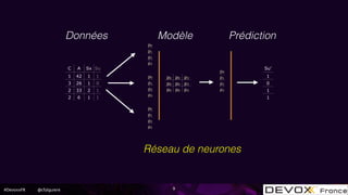 #DevoxxFR @cfalguiere 9
C A Sx Su
1 42 1 1
3 26 1 0
2 33 2 1
2 6 1 1
Su’
1
0
1
1
p0
p1
p2
p3
p0
p1
p2
p3
p0
p1
p2
p3
p0 p0 p3
p0 p0 p3
p0 p0 p3
p0
p1
p2
p3
Réseau de neurones
Données Modèle Prédiction
 