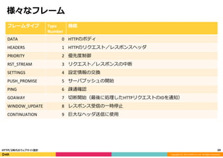 Copyright	
  (C)	
  2015	
  DeNA	
  Co.,Ltd.	
  All	
  Rights	
  Reserved.	
  
様々なフレーム
フレームタイプ Type	
  
Number
機能
DATA 0 HTTPのボディ
HEADERS 1 HTTPのリクエスト／レスポンスヘッダ
PRIORITY 2 優先度度制御
RST_STREAM 3 リクエスト／レスポンスの中断
SETTINGS 4 設定情報の交換
PUSH_PROMISE 5 サーバプッシュの開始
PING 6 疎通確認
GOAWAY 7 切切断開始（最後に処理理したHTTPリクエストのIDを通知）
WINDOW_UPDATE 8 レスポンス受信の⼀一時停⽌止
CONTINUATION 9 巨⼤大なヘッダ送信に使⽤用
20	
  HTTP/2時代のウェブサイト設計
 