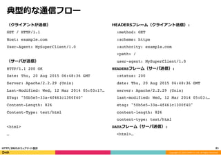 Copyright	
  (C)	
  2015	
  DeNA	
  Co.,Ltd.	
  All	
  Rights	
  Reserved.	
  
典型的な通信フロー
（クライアントが送信）
GET / HTTP/1.1!
Host: example.com!
User-Agent: MySuperClient/1.0!
!
（サーバが送信）!
HTTP/1.1 200 OK!
Date: Thu, 20 Aug 2015 06:48:36 GMT!
Server: Apache/2.2.29 (Unix)!
Last-Modified: Wed, 12 Mar 2014 05:03:17…!
ETag: "50b5e5-33a-4f461c1300f40"!
Content-Length: 826!
Content-Type: text/html!
!
<html>!
…!
21	
  HTTP/2時代のウェブサイト設計
HEADERSフレーム（クライアント送信）:!
:method: GET!
:scheme: https!
:authority: example.com!
:path: /!
user-agent: MySuperClient/1.0!
HEADERSフレーム（サーバ送信）:!
:status: 200!
date: Thu, 20 Aug 2015 06:48:36 GMT!
server: Apache/2.2.29 (Unix)!
last-modified: Wed, 12 Mar 2014 05:03:…!
etag: "50b5e5-33a-4f461c1300f40"!
content-length: 826!
content-type: text/html!
DATAフレーム（サーバ送信）:!
<html>…
 