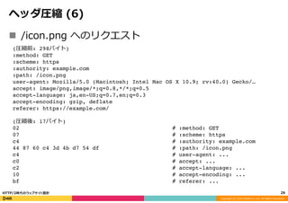 Copyright	
  (C)	
  2015	
  DeNA	
  Co.,Ltd.	
  All	
  Rights	
  Reserved.	
  
ヘッダ圧縮  (6)
n  /icon.png  へのリクエスト
29	
  HTTP/2時代のウェブサイト設計
(圧縮前: 298バイト)!
:method: GET!
:scheme: https !
:authority: example.com!
:path: /icon.png!
user-agent: Mozilla/5.0 (Macintosh; Intel Mac OS X 10.9; rv:40.0) Gecko/…!
accept: image/png,image/*;q=0.8,*/*;q=0.5!
accept-language: ja,en-US;q=0.7,en;q=0.3!
accept-encoding: gzip, deflate!
referer: https://example.com/
(圧縮後: 17バイト)!
02 # :method: GET!
07 # :scheme: https!
c4 # :authority: example.com!
44 87 60 c4 3d 4b d7 54 df # :path: /icon.png!
c4 # user-agent: ...!
c0 # accept: ...!
c2 # accept-language: ...!
10 # accept-encoding: ...!
bf # referer: ...!
 