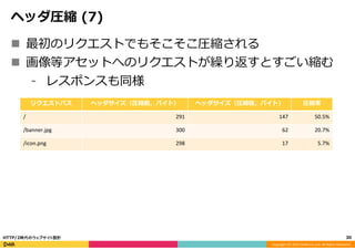 Copyright	
  (C)	
  2015	
  DeNA	
  Co.,Ltd.	
  All	
  Rights	
  Reserved.	
  
ヘッダ圧縮  (7)
n  最初のリクエストでもそこそこ圧縮される
n  画像等アセットへのリクエストが繰り返すとすごい縮む
⁃  レスポンスも同様
30	
  HTTP/2時代のウェブサイト設計
リクエストパス ヘッダサイズ（圧縮前，バイト） ヘッダサイズ（圧縮後，バイト） 圧縮率率率
/ 291 147 50.5%
/banner.jpg 300 62 20.7%
/icon.png 298 17 5.7%
 