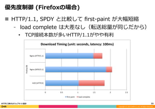 Copyright	
  (C)	
  2015	
  DeNA	
  Co.,Ltd.	
  All	
  Rights	
  Reserved.	
  
優先度度制御  (Firefoxの場合)
33	
  HTTP/2時代のウェブサイト設計
n  HTTP/1.1,  SPDY  と⽐比較して  ﬁrst-‐‑‒paint  が⼤大幅短縮
⁃  load  complete  は⼤大差なし（転送総量量が同じだから）
•  TCP接続本数が多いHTTP/1.1がやや有利利
 