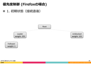 Copyright	
  (C)	
  2015	
  DeNA	
  Co.,Ltd.	
  All	
  Rights	
  Reserved.	
  
優先度度制御  (Firefoxの場合)
34	
  HTTP/2時代のウェブサイト設計
Root
Leader	
  
weight:	
  201
Follower	
  
weight:	
  1
Unblocked	
  
weight:	
  101
n  1.  初期状態（接続直後）
 