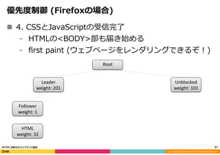 Copyright	
  (C)	
  2015	
  DeNA	
  Co.,Ltd.	
  All	
  Rights	
  Reserved.	
  
優先度度制御  (Firefoxの場合)
37	
  HTTP/2時代のウェブサイト設計
Root
Leader	
  
weight:	
  201
Follower	
  
weight:	
  1
HTML	
  
weight:	
  32
Unblocked	
  
weight:	
  101
n  4.  CSSとJavaScriptの受信完了了
⁃  HTMLの<BODY>部も届き始める
⁃  ﬁrst  paint  (ウェブページをレンダリングできるぞ！)
 