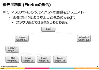 Copyright	
  (C)	
  2015	
  DeNA	
  Co.,Ltd.	
  All	
  Rights	
  Reserved.	
  
優先度度制御  (Firefoxの場合)
38	
  HTTP/2時代のウェブサイト設計
Root
Leader	
  
weight:	
  201
Follower	
  
weight:	
  1
HTML	
  
weight:	
  32
Image	
  
weight:	
  22
Image	
  
weight:	
  22
Image	
  
weight:	
  22
Unblocked	
  
weight:	
  101
n  5.  <BODY>にあった<IMG>の画像をリクエスト
⁃  画像はHTMLよりちょっと低めのweight
•  ブラウザ画⾯面では画像がじわじわ表⽰示
 