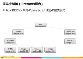 Copyright	
  (C)	
  2015	
  DeNA	
  Co.,Ltd.	
  All	
  Rights	
  Reserved.	
  
優先度度制御  (Firefoxの場合)
39	
  HTTP/2時代のウェブサイト設計
Root
Leader	
  
weight:	
  201
Follower	
  
weight:	
  1
HTML	
  
weight:	
  32
Image	
  
weight:	
  22
Image	
  
weight:	
  22
Image	
  
weight:	
  22
Unblocked	
  
weight:	
  101
JS	
  (BODY)	
  
weight:	
  32
n  6.  <BODY>末尾のJavaScriptは別の優先度度で
 